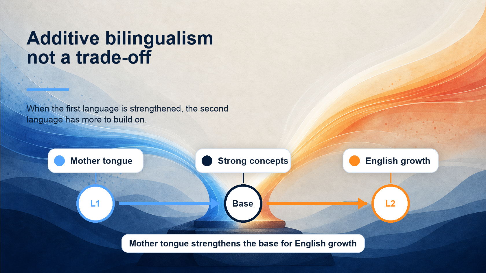 Infographic showing additive bilingualism, where mother tongue supports concept foundations and English growth